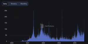 The total volume within the previous 24 hours used to be a a number of-year excessive for the complete DeFi ecosystem. (DefiLlama)